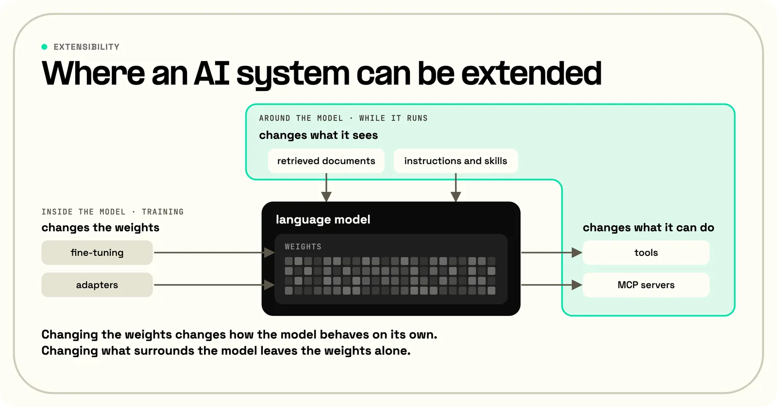 Diagram of where an AI system can be extended. A language model sits in the center with its weights drawn inside it. On the left, fine-tuning and adapters point into the weights, under the label inside the model, training: changes the weights. Above, retrieved documents and instructions and skills point into the top of the model and stop short of the weights: changes what it sees. On the right, the model points out to tools and MCP servers: changes what it can do. A green zone marks the top and right groups as around the model, while it runs. Changing the weights changes how the model behaves on its own, and changing what surrounds the model leaves the weights alone.