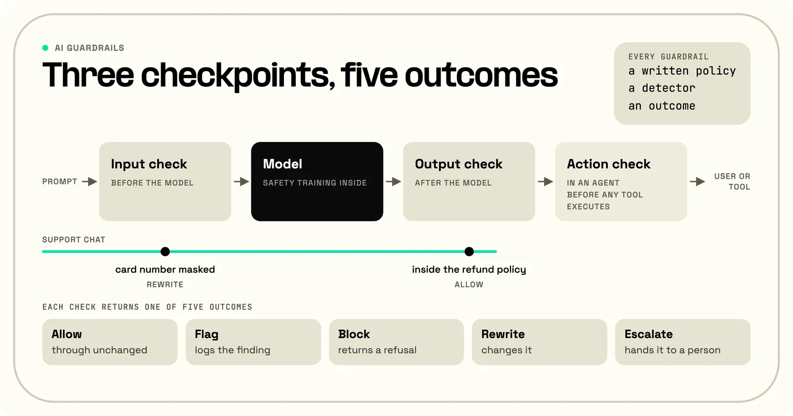 AI guardrails on a request's path: a prompt passes an input check before the model, the model with its safety training inside, an output check after the model, and in an agent an action check before any tool executes. A support chat runs through it: the input check masks a card number, a rewrite, and the output check finds the answer inside the refund policy, an allow. Each check returns one of five outcomes: allow, flag, block, rewrite or escalate.