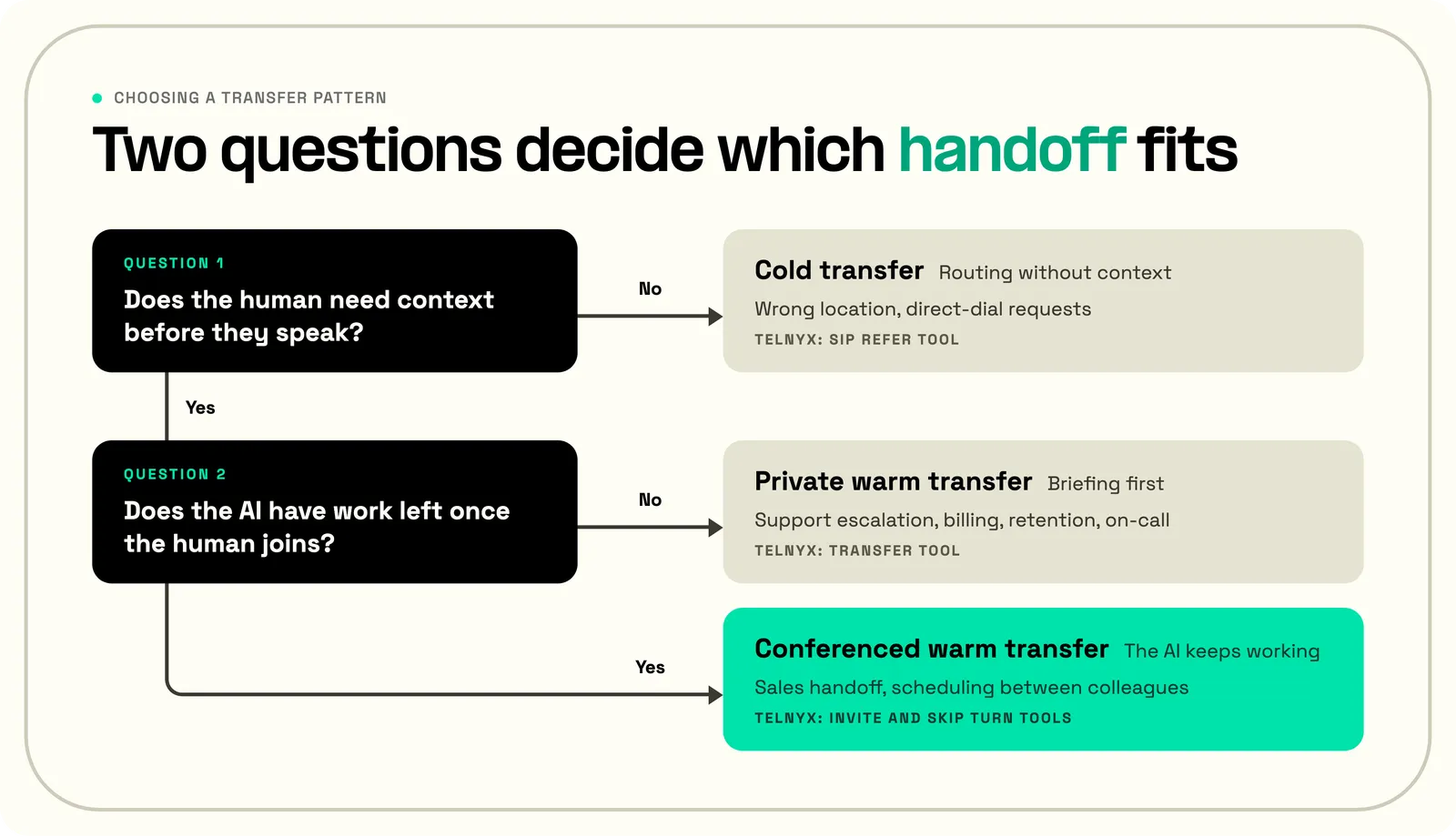 Decision guide for choosing cold, private warm, or conferenced warm transfer for a voice AI agent
