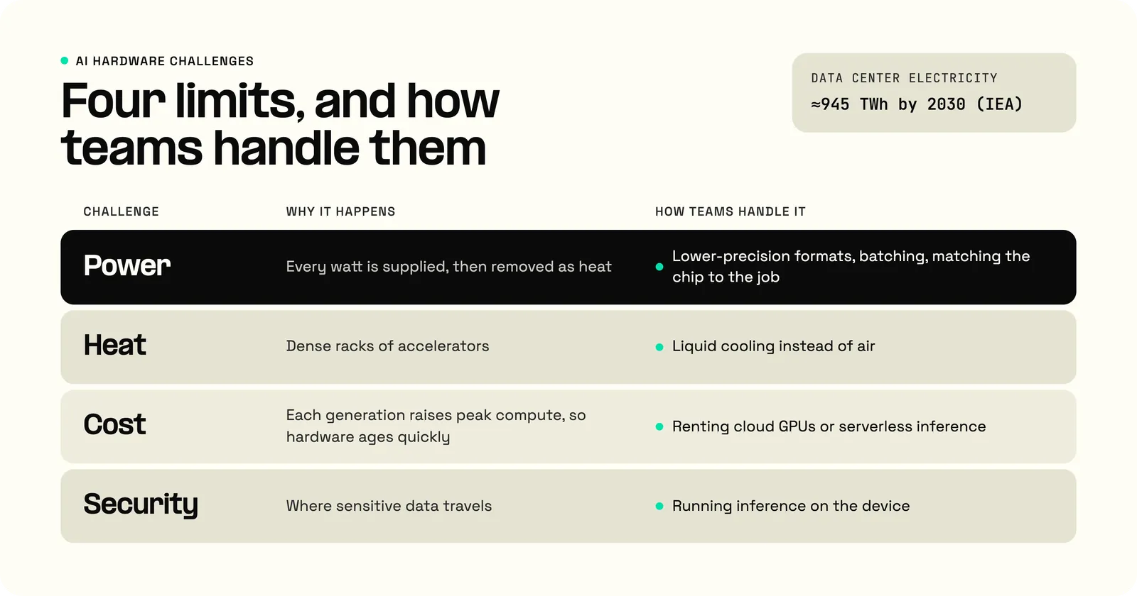 Four AI hardware challenges and how teams handle them: power with lower-precision formats, batching, and right-sized chips; heat with liquid cooling; cost with rented cloud GPUs or serverless inference; security by running inference on the device.