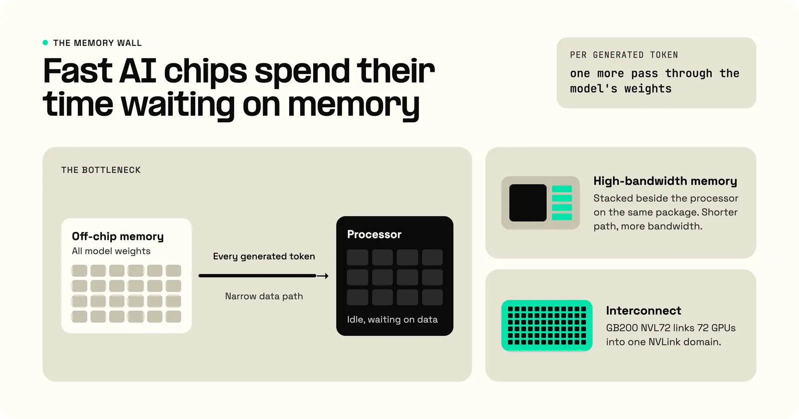 The memory wall: for every generated token, all model weights travel from off-chip memory over a narrow data path to a processor that sits idle waiting on data, with high-bandwidth memory and a 72-GPU NVLink interconnect as the two hardware responses.