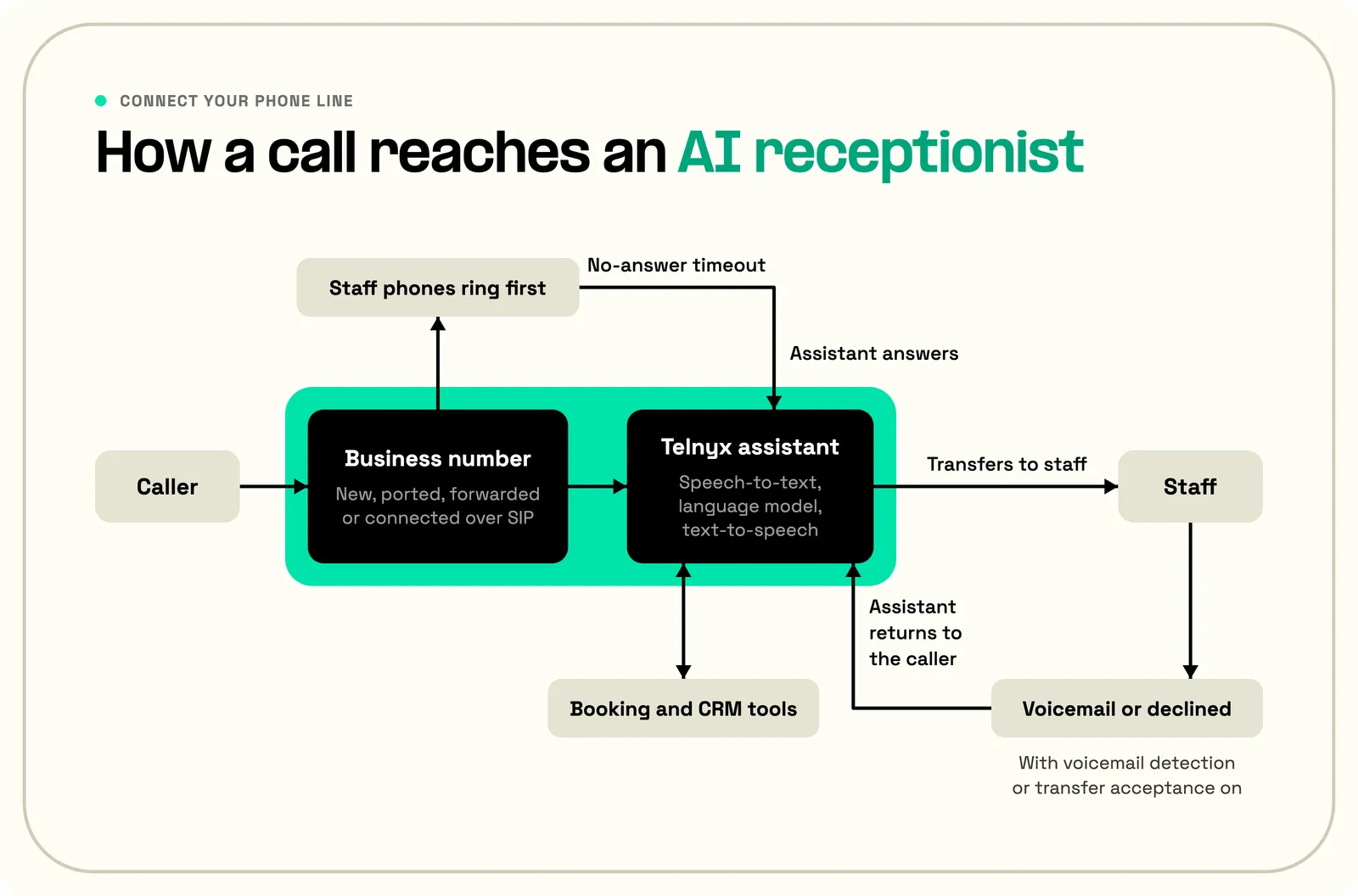 AI receptionist call flow from caller to business number and Telnyx assistant, with booking tools, transfers to staff, a staff-first branch and a failed-transfer branch