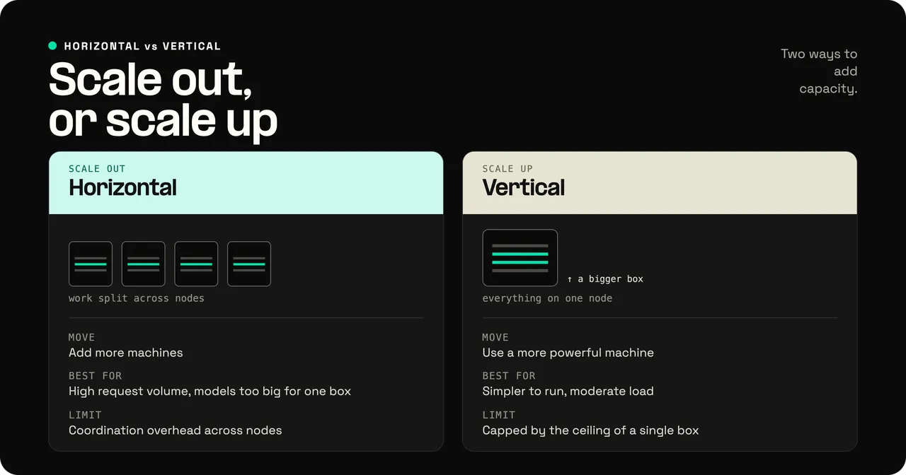 Horizontal scaling adds more machines and splits the work across them, while vertical scaling replaces one machine with a more powerful one.