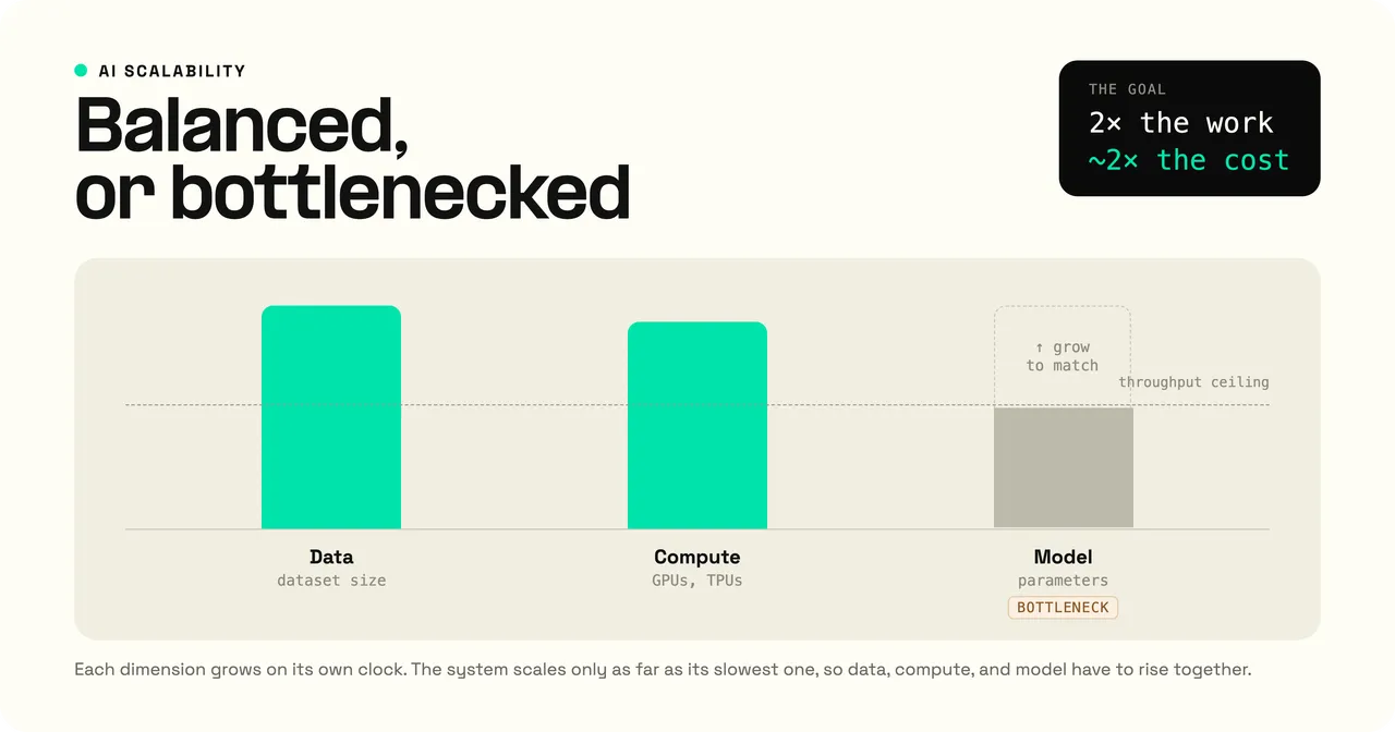 The three dimensions of AI scalability, data, compute, and model size, growing together so the slowest dimension does not bottleneck the system.