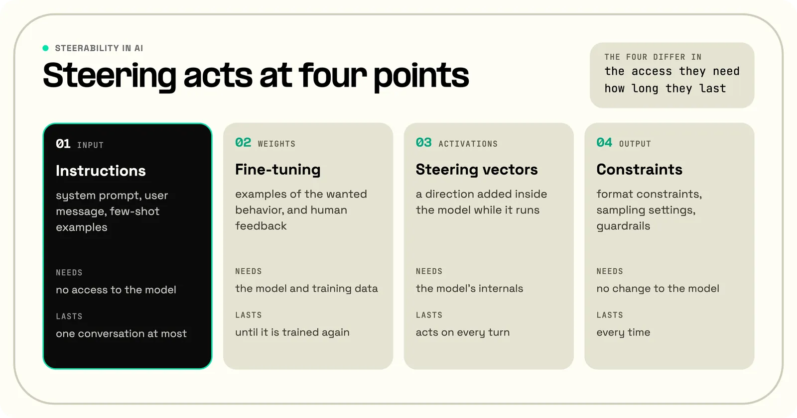 Four cards showing where AI steering acts: instructions in the input need no access to the model and last one conversation at most; fine-tuning needs the model and training data and lasts until it is trained again; steering vectors need the model's internals and act on every turn; output constraints need no change to the model and hold every time