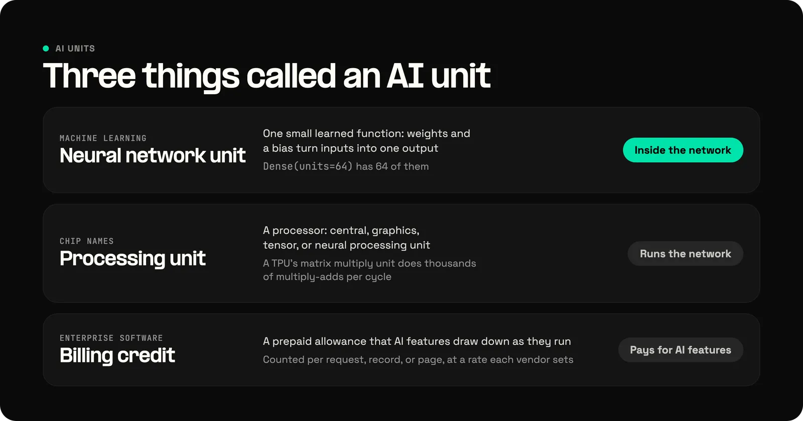 Three things called an AI unit: a neural network unit, the small learned function inside the network; a processing unit, the chip that runs the network; and a billing credit that pays for AI features.