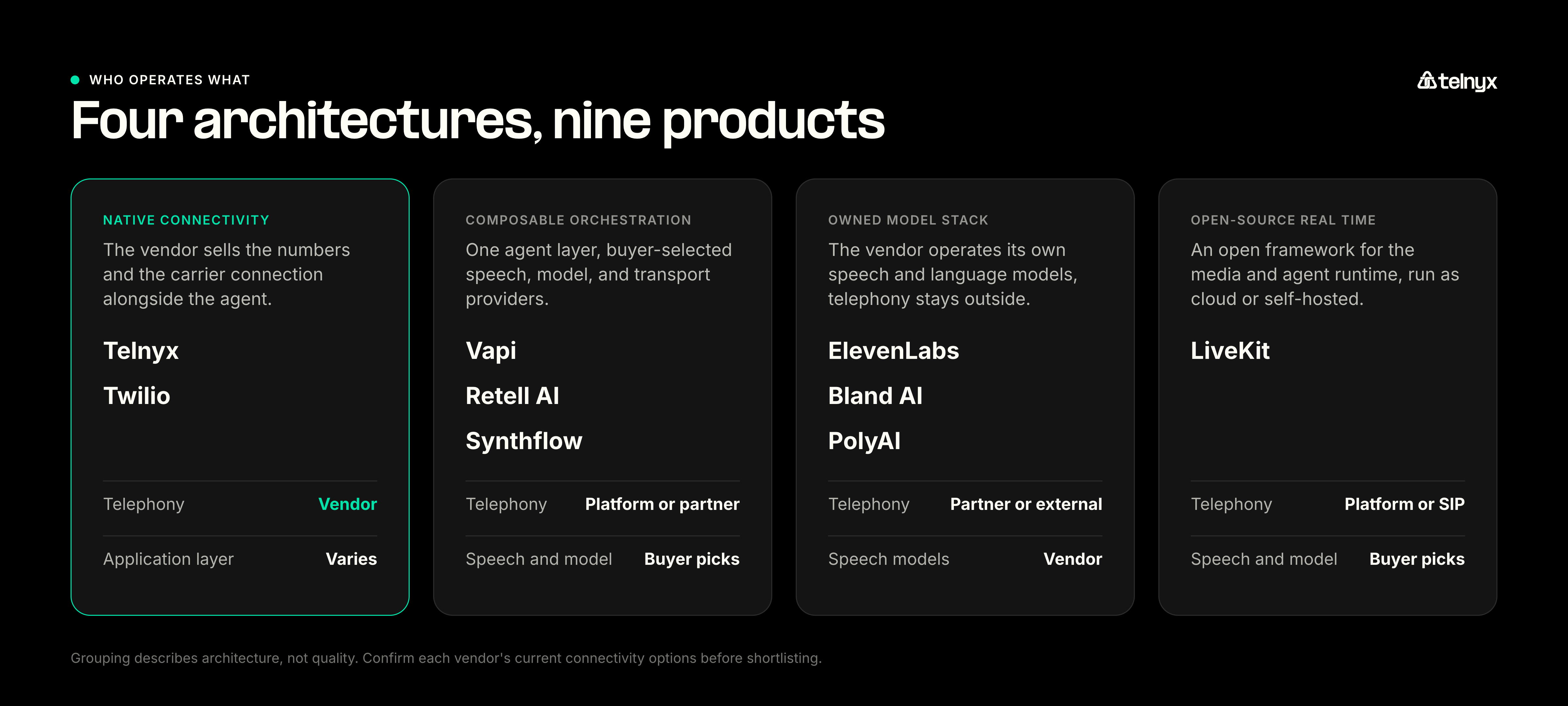 Matrix comparing which AI voice agent technology layers each of nine vendors operates or requires from another provider.