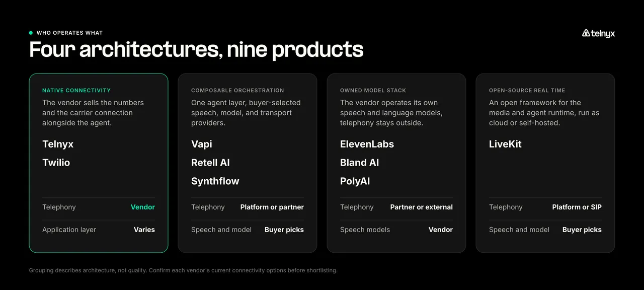 Matrix comparing which AI voice agent technology layers each of nine vendors operates or requires from another provider.