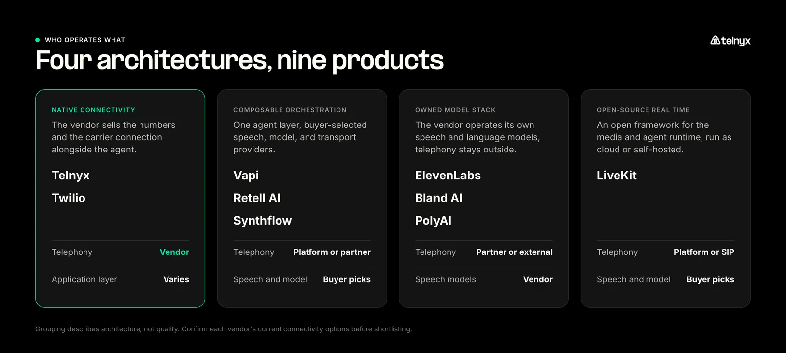 Matrix comparing which AI voice agent technology layers each of nine vendors operates or requires from another provider.