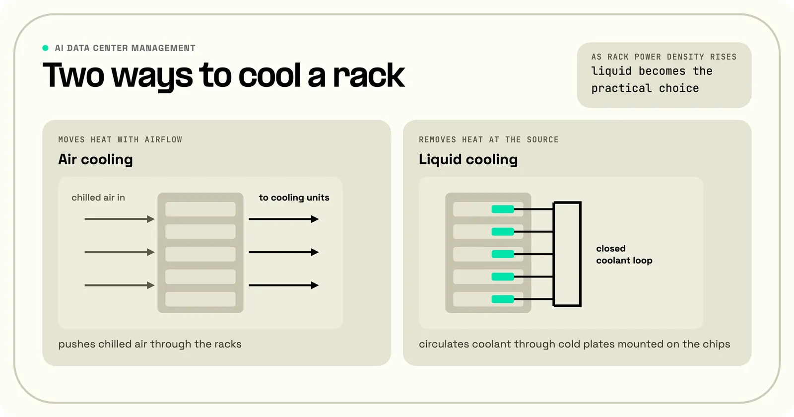 Two ways to cool a data center rack: air cooling pushes chilled air through the racks and carries the heat to cooling units, while liquid cooling circulates coolant through cold plates mounted on the chips into a closed coolant loop, the practical choice as rack power density rises.