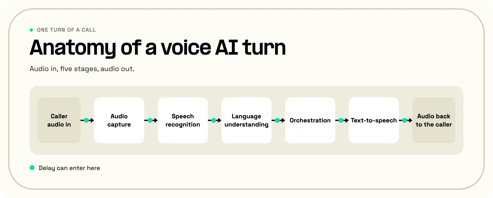 Flowchart of one voice AI turn: caller audio flows through audio capture, speech recognition, language understanding, orchestration and text-to-speech, then back to the caller, with a marker on each handoff where delay can enter.