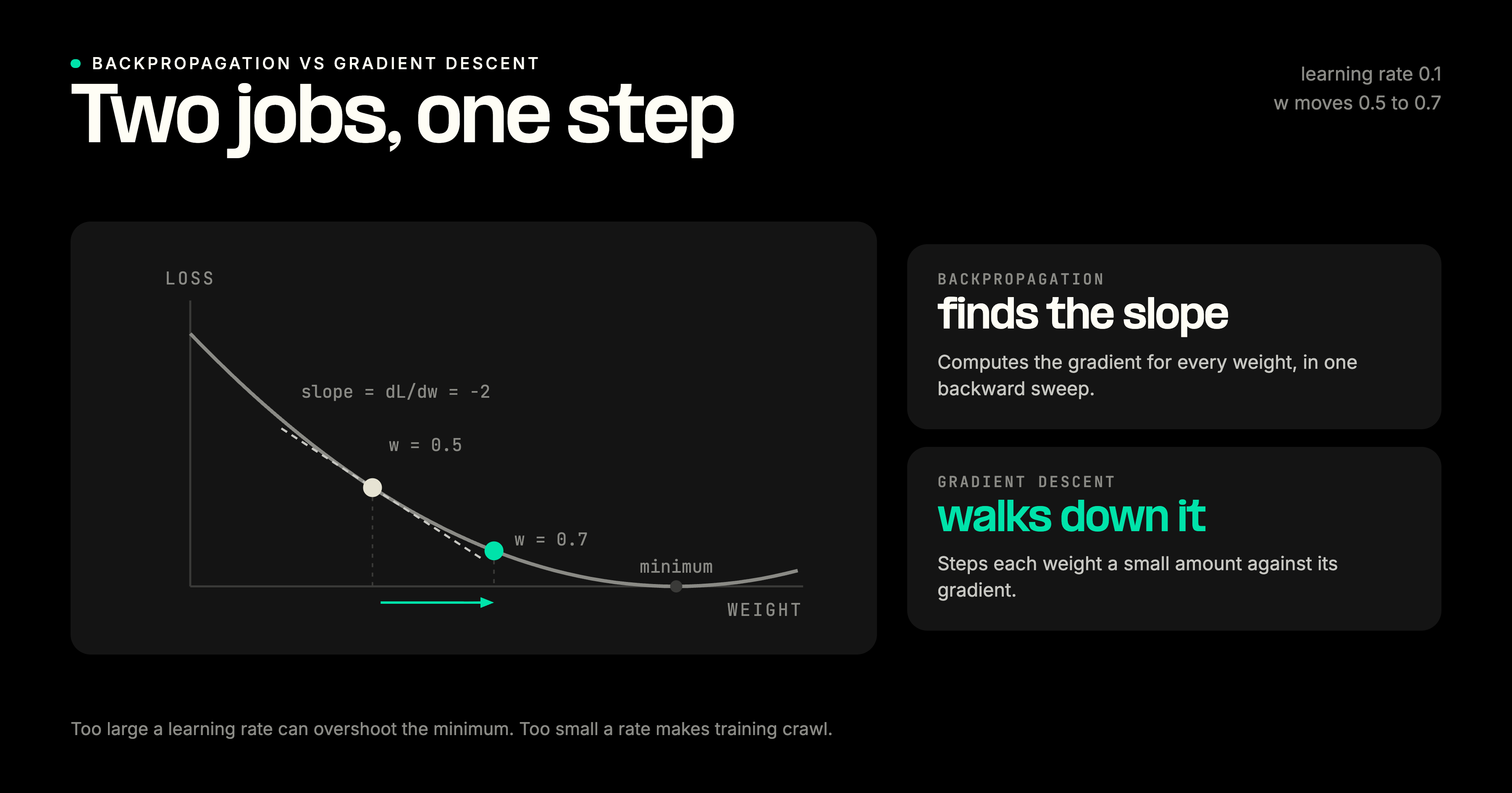 Backpropagation versus gradient descent on a loss curve: backpropagation finds the slope, the gradient dL/dw of -2 at weight 0.5, while gradient descent walks down it, stepping the weight from 0.5 to 0.7 with a learning rate of 0.1.