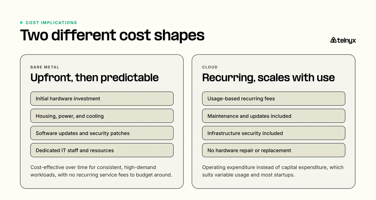 Two cost shapes: bare metal is upfront then predictable, cloud is recurring and scales with use