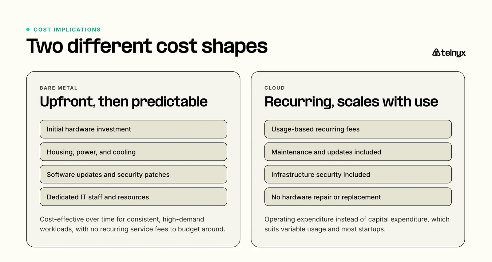 Two cost shapes: bare metal is upfront then predictable, cloud is recurring and scales with use