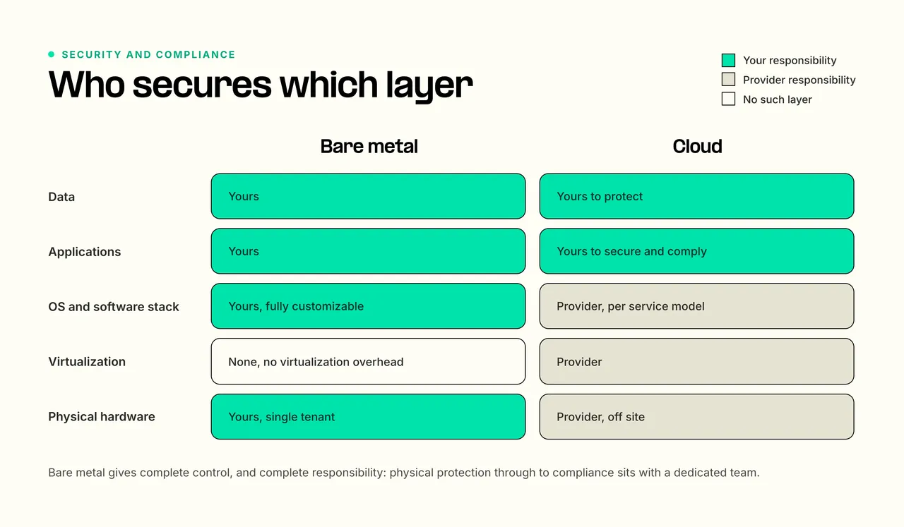 Who secures which layer across data, applications, OS, virtualization and physical hardware for bare metal versus cloud