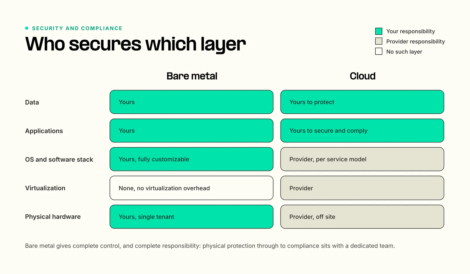 Who secures which layer across data, applications, OS, virtualization and physical hardware for bare metal versus cloud
