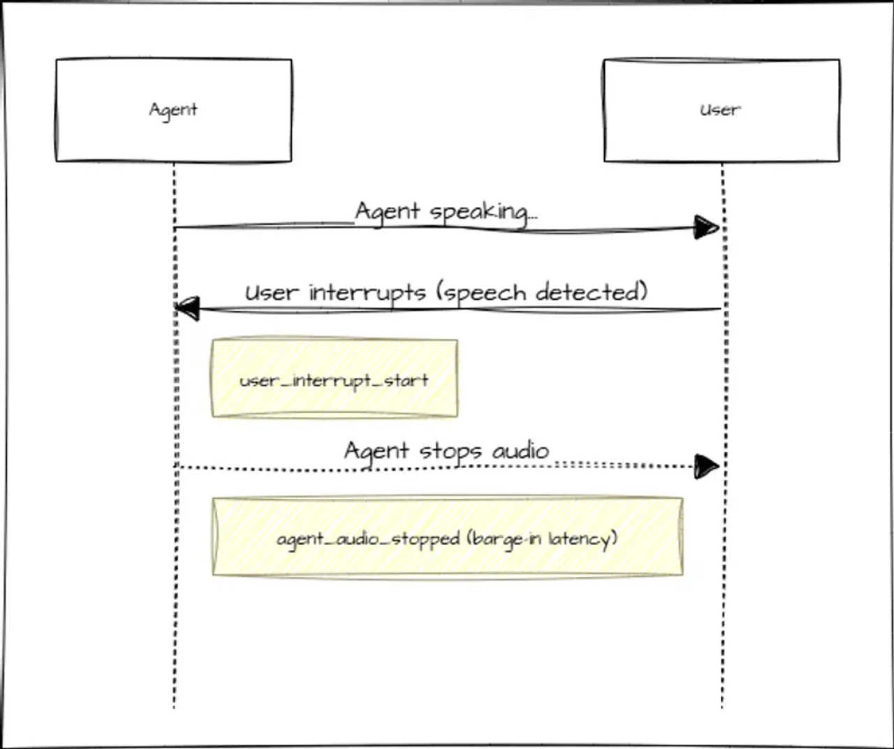 Voice AI barge-in latency measurement showing interrupt detection to agent silence timing