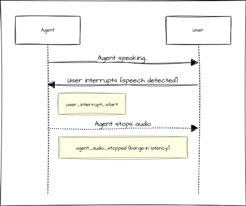 Voice AI barge-in latency measurement showing interrupt detection to agent silence timing