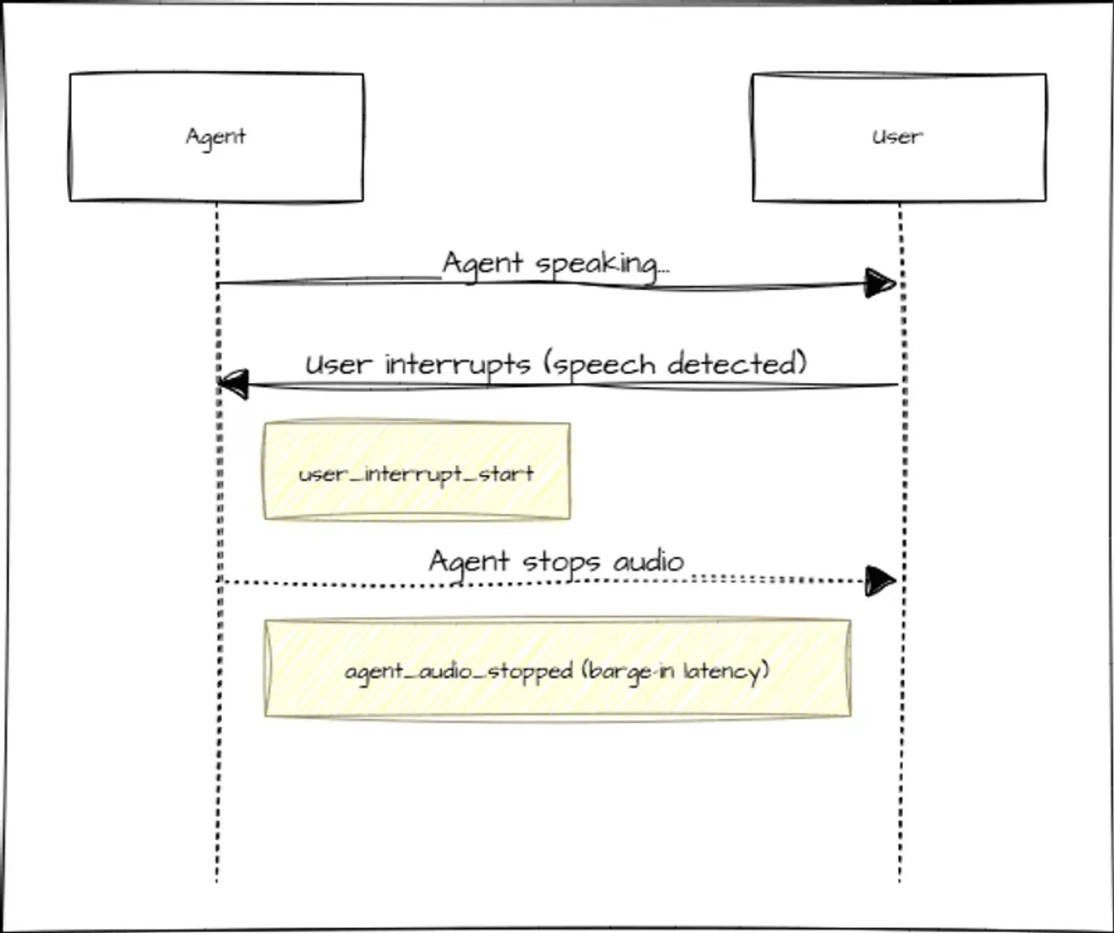 Voice AI barge-in latency measurement showing interrupt detection to agent silence timing