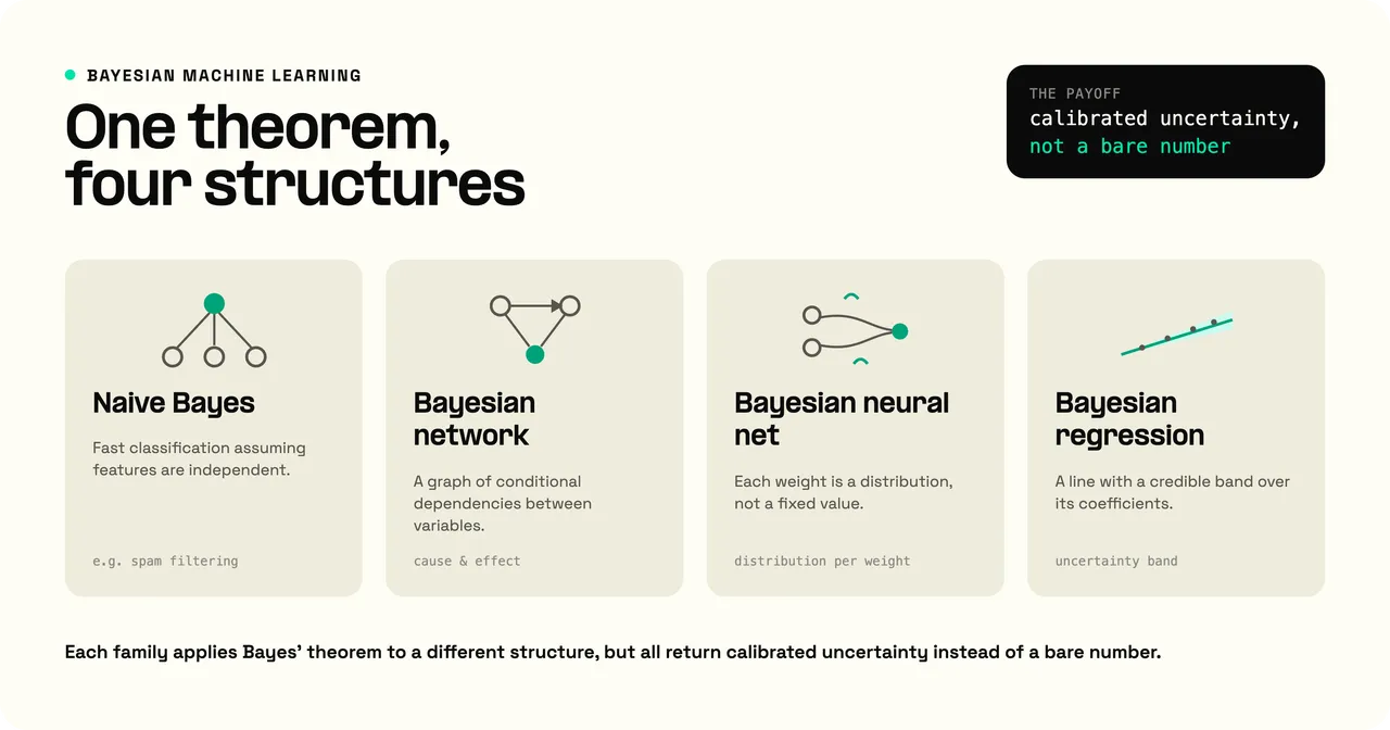 Types of Bayesian models: Naive Bayes for classification under a feature-independence assumption, Bayesian networks for conditional dependencies between variables, Bayesian neural networks with distributions over weights, and Bayesian linear regression, each applying Bayes' theorem to a different structure.