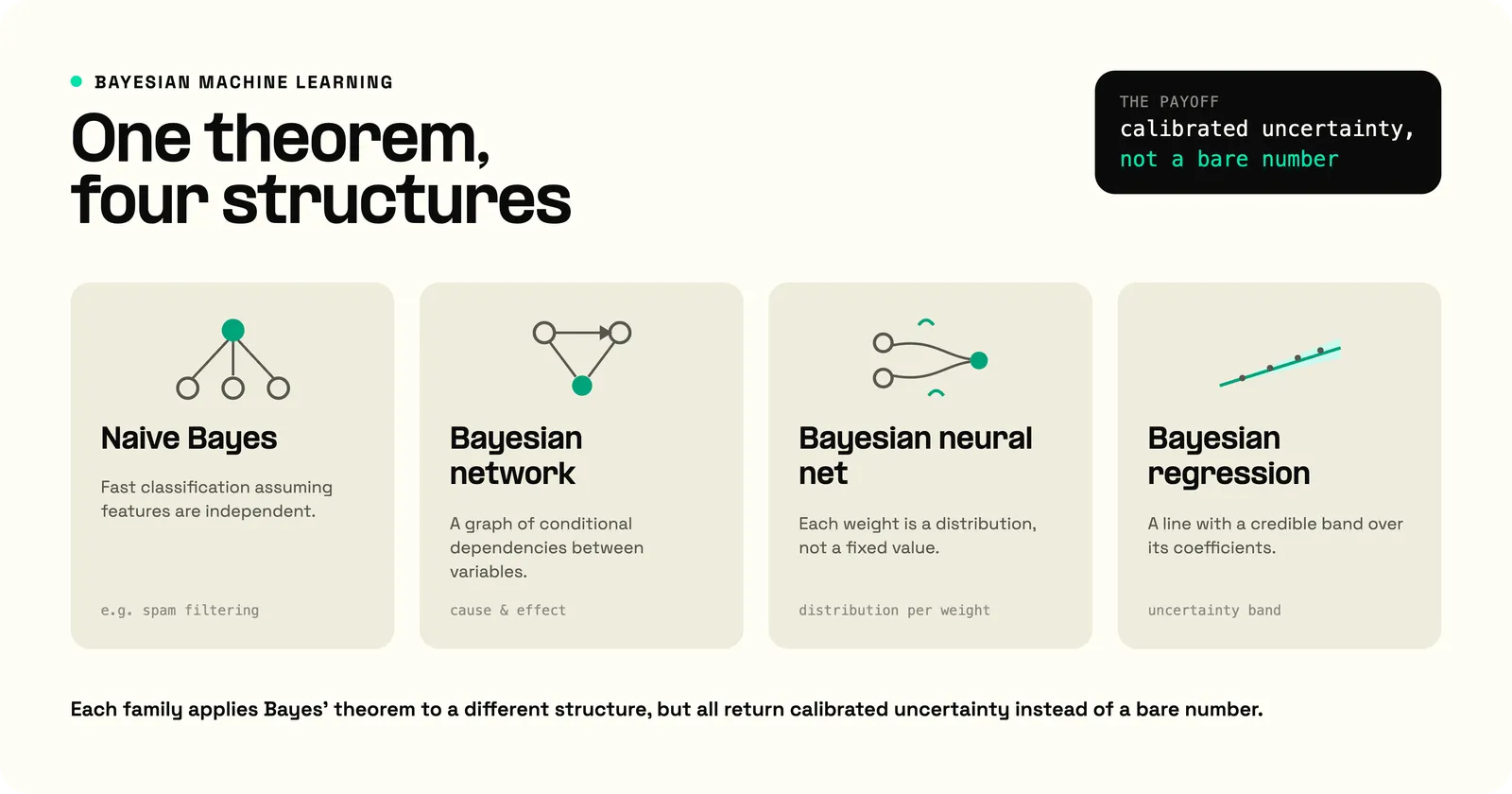 Types of Bayesian models: Naive Bayes for classification under a feature-independence assumption, Bayesian networks for conditional dependencies between variables, Bayesian neural networks with distributions over weights, and Bayesian linear regression, each applying Bayes' theorem to a different structure.