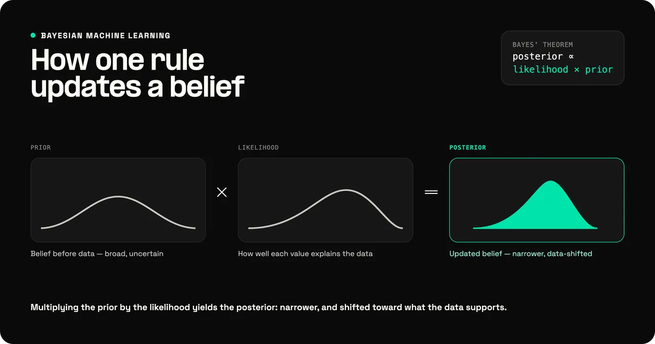 How Bayes' theorem updates belief: a prior distribution over a parameter is multiplied by the likelihood of the observed data to produce a posterior distribution, which is narrower and shifted toward what the data supports.