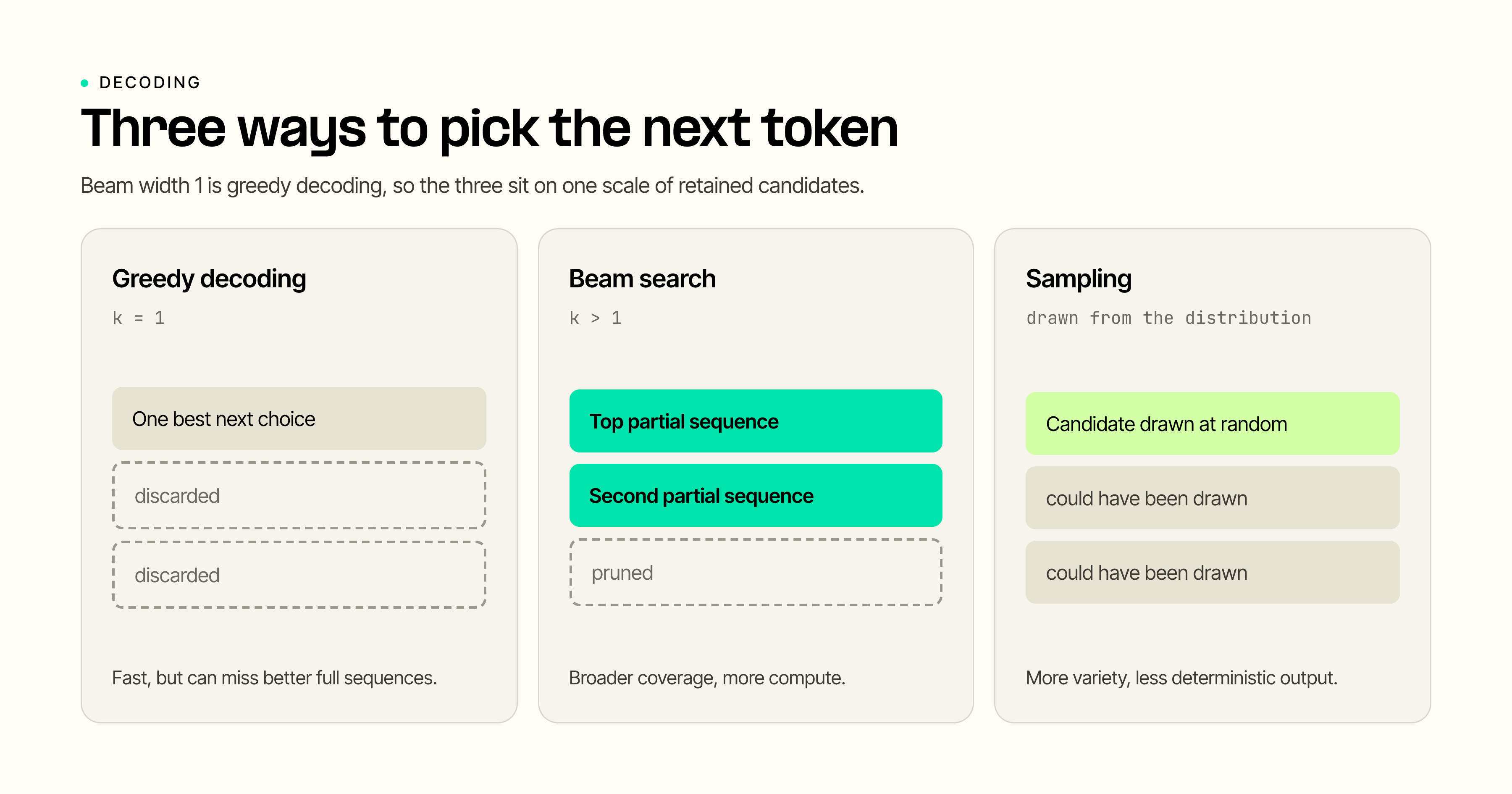 Comparison of three decoding methods: greedy decoding keeps one candidate, beam search keeps the top few partial sequences, and sampling draws a candidate at random from the distribution.