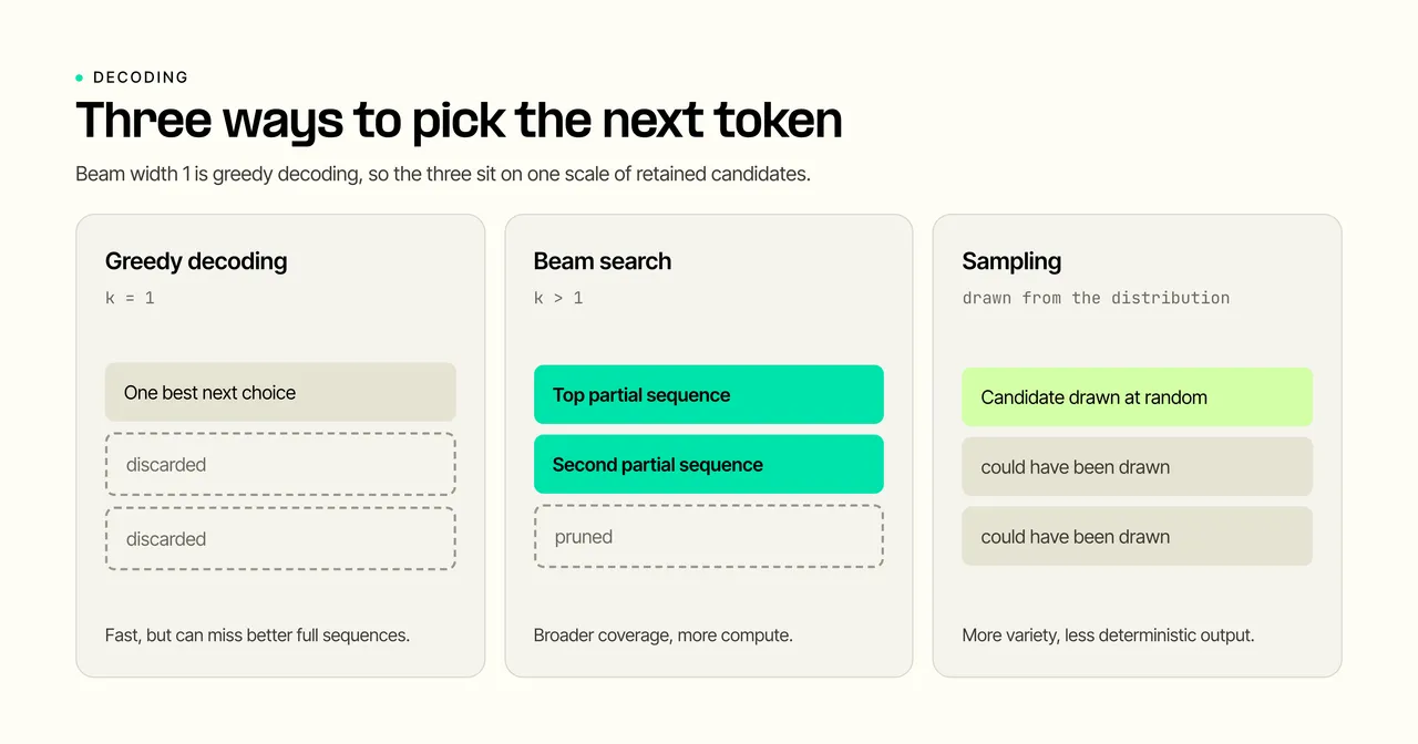 Comparison of three decoding methods: greedy decoding keeps one candidate, beam search keeps the top few partial sequences, and sampling draws a candidate at random from the distribution.