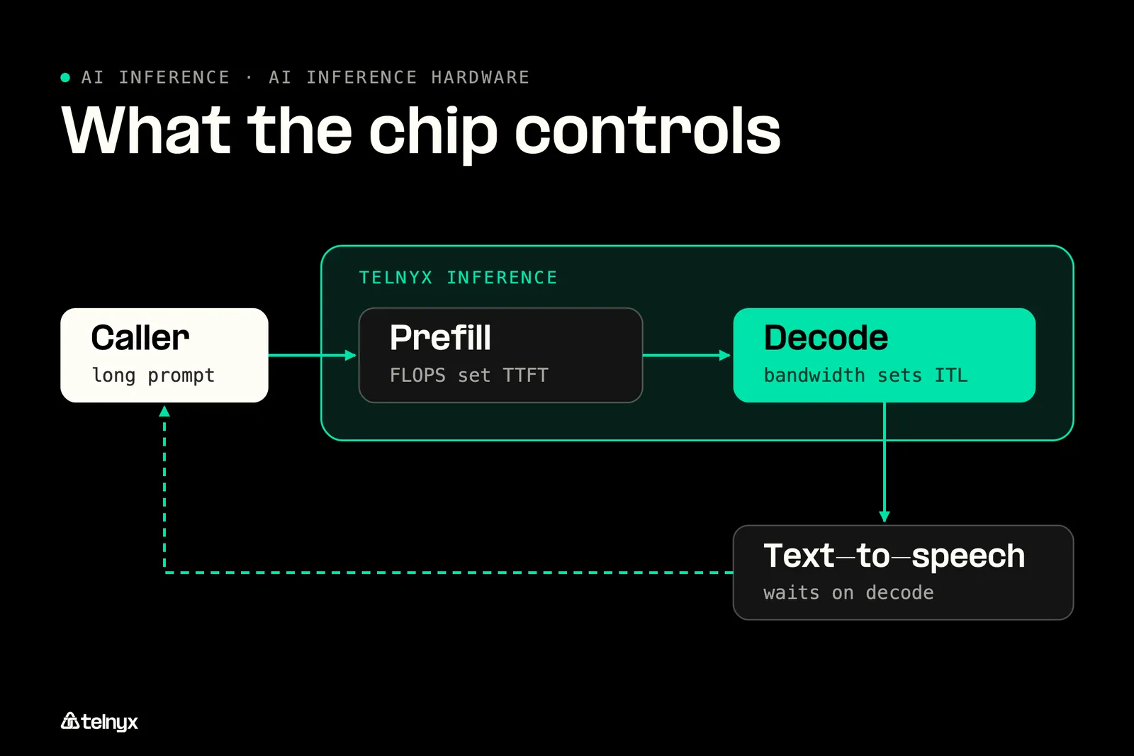 Diagram: Time-to-first-token vs inter-token latency: what the chip controls