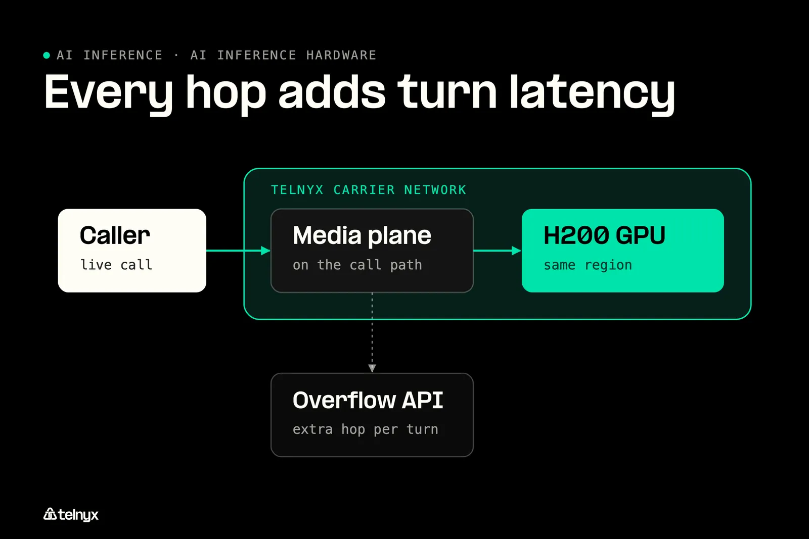Diagram: Why the network path adds latency the chip cannot win back