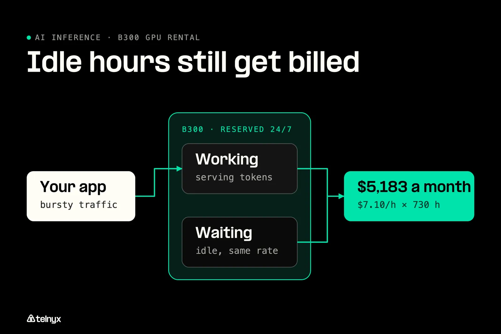 Diagram: Idle hours: the 24/7 bill before any work is done