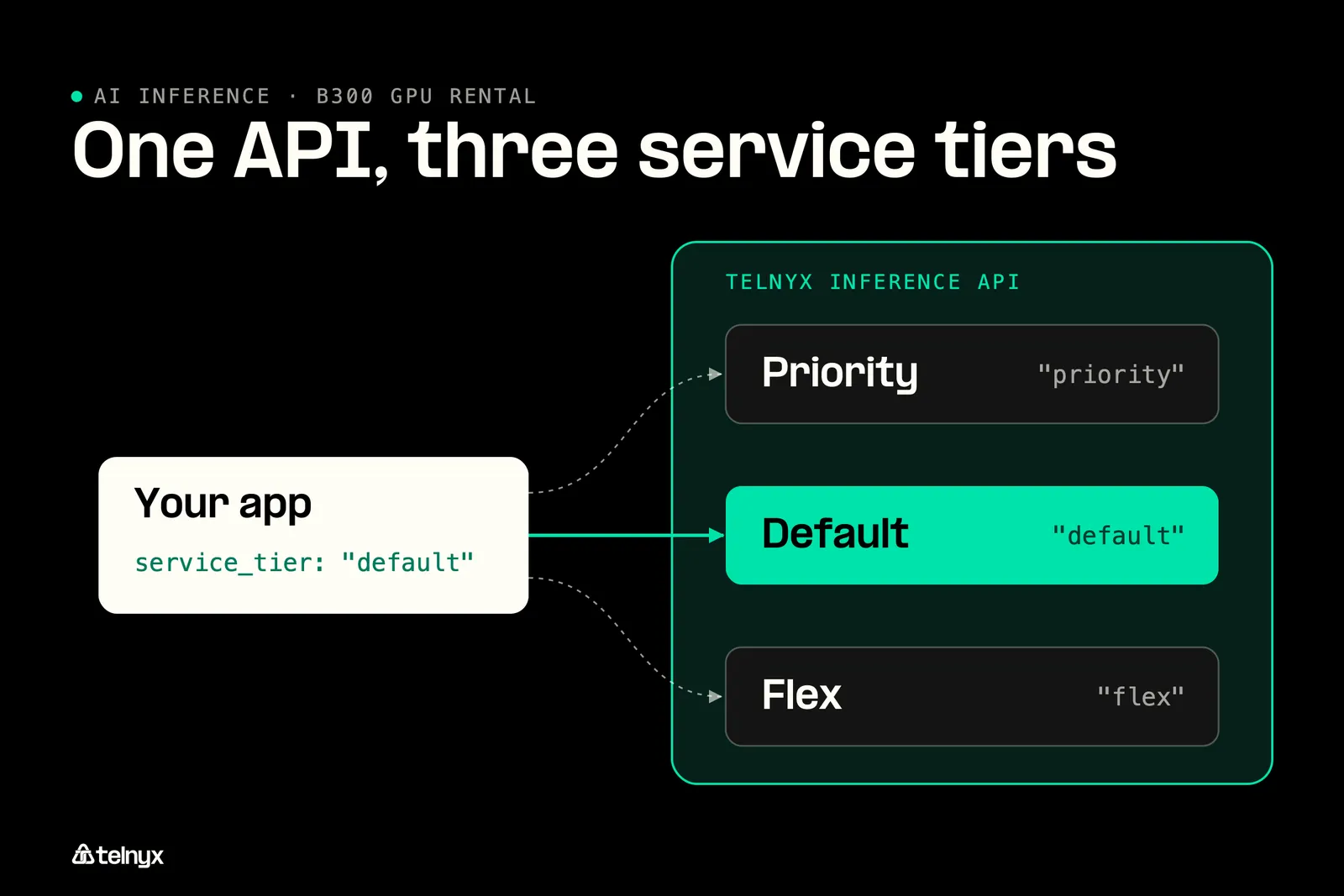 Diagram: Default, Priority, and Flex tiers on one API
