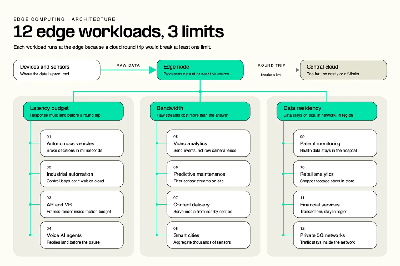 Diagram: The 12 edge computing applications at a glance