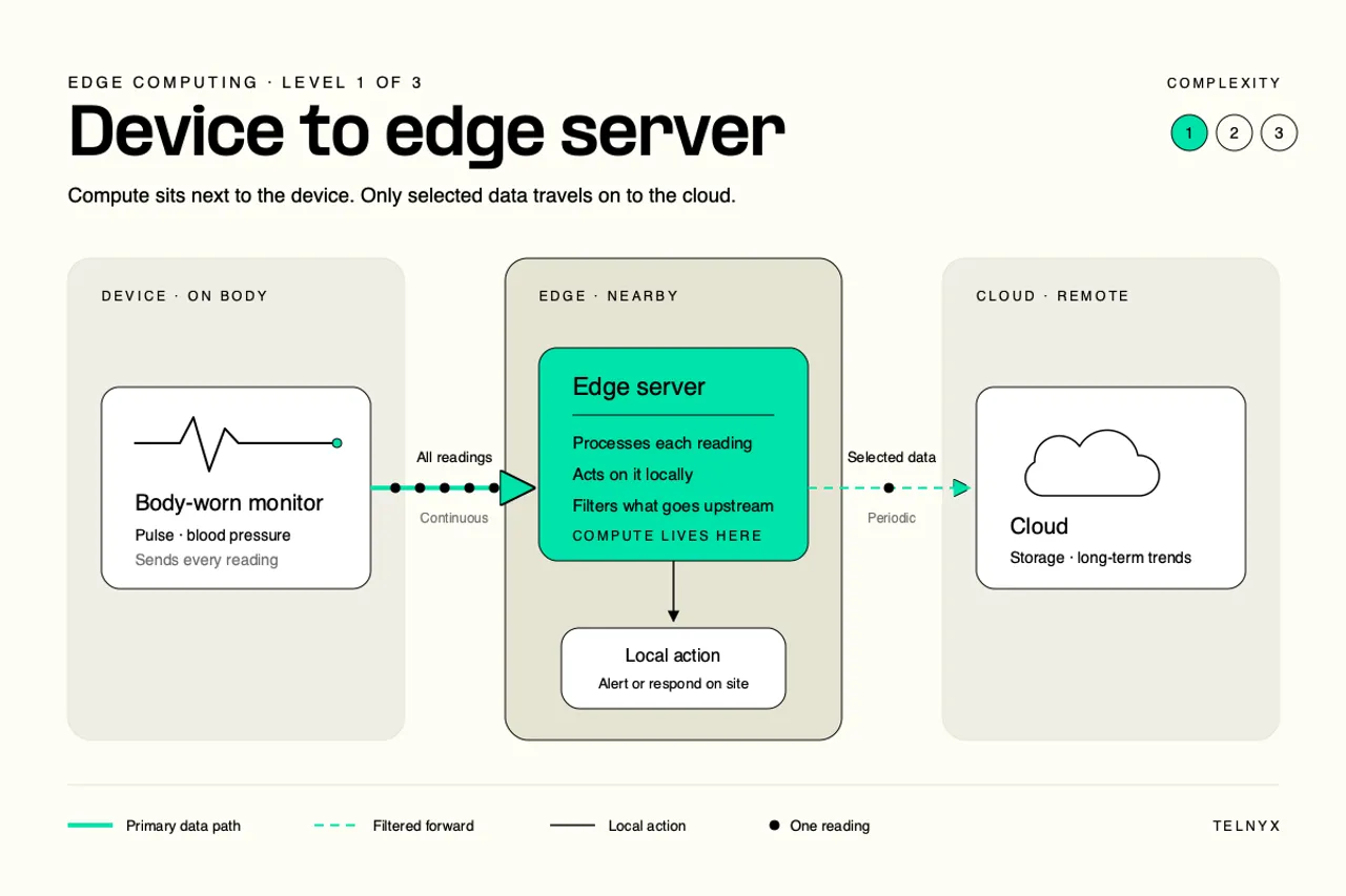 Diagram: Edge computing devices and where the compute actually sits