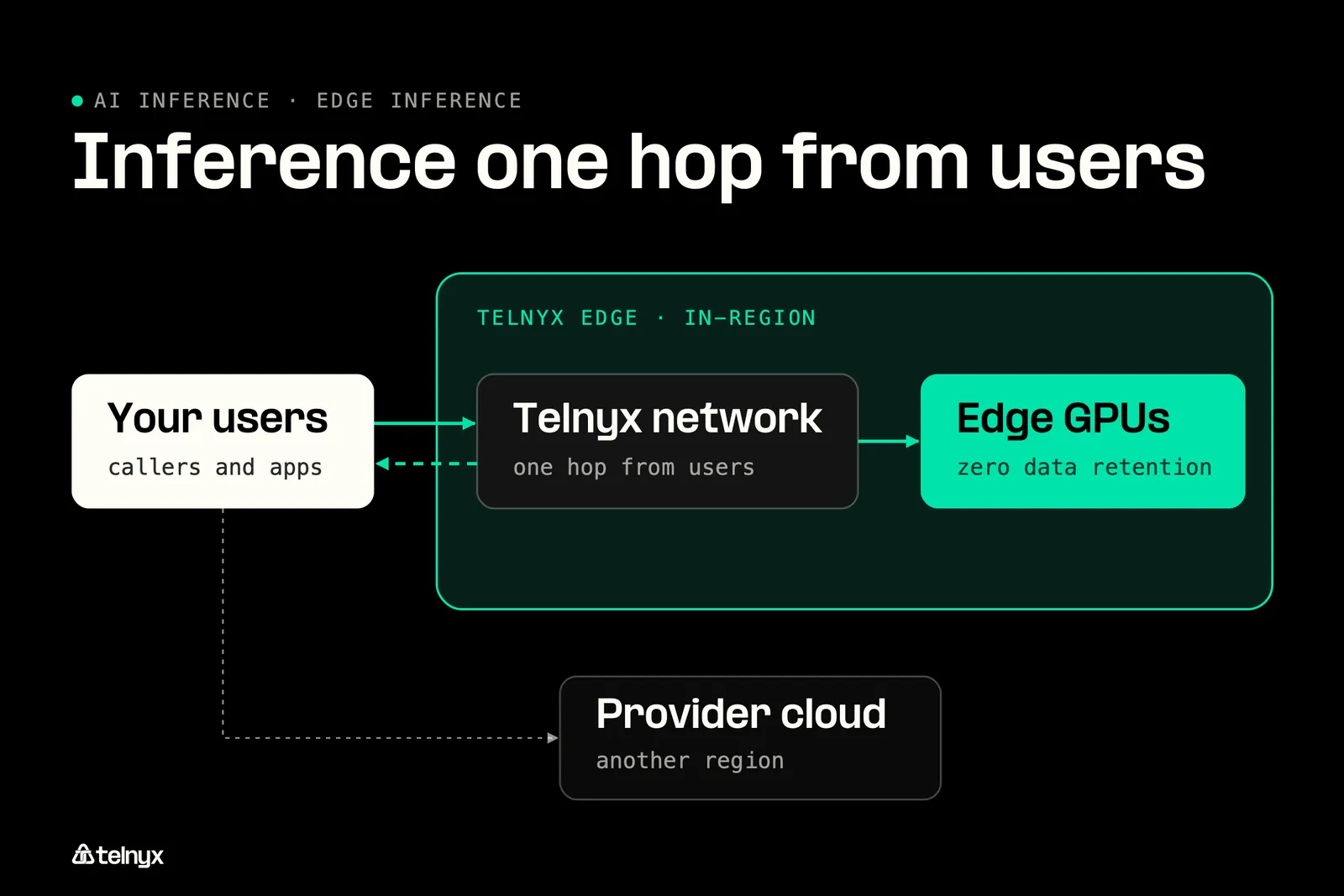 Diagram: What is edge inference?