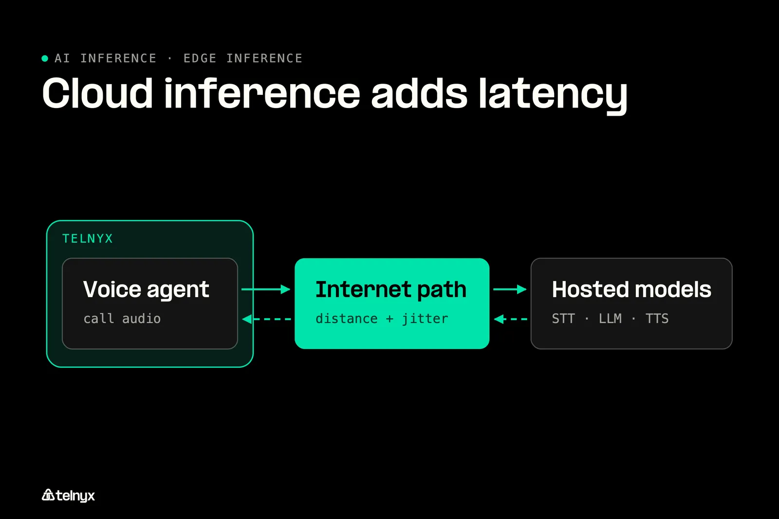 Diagram: Where cloud-hosted inference adds latency and jitter
