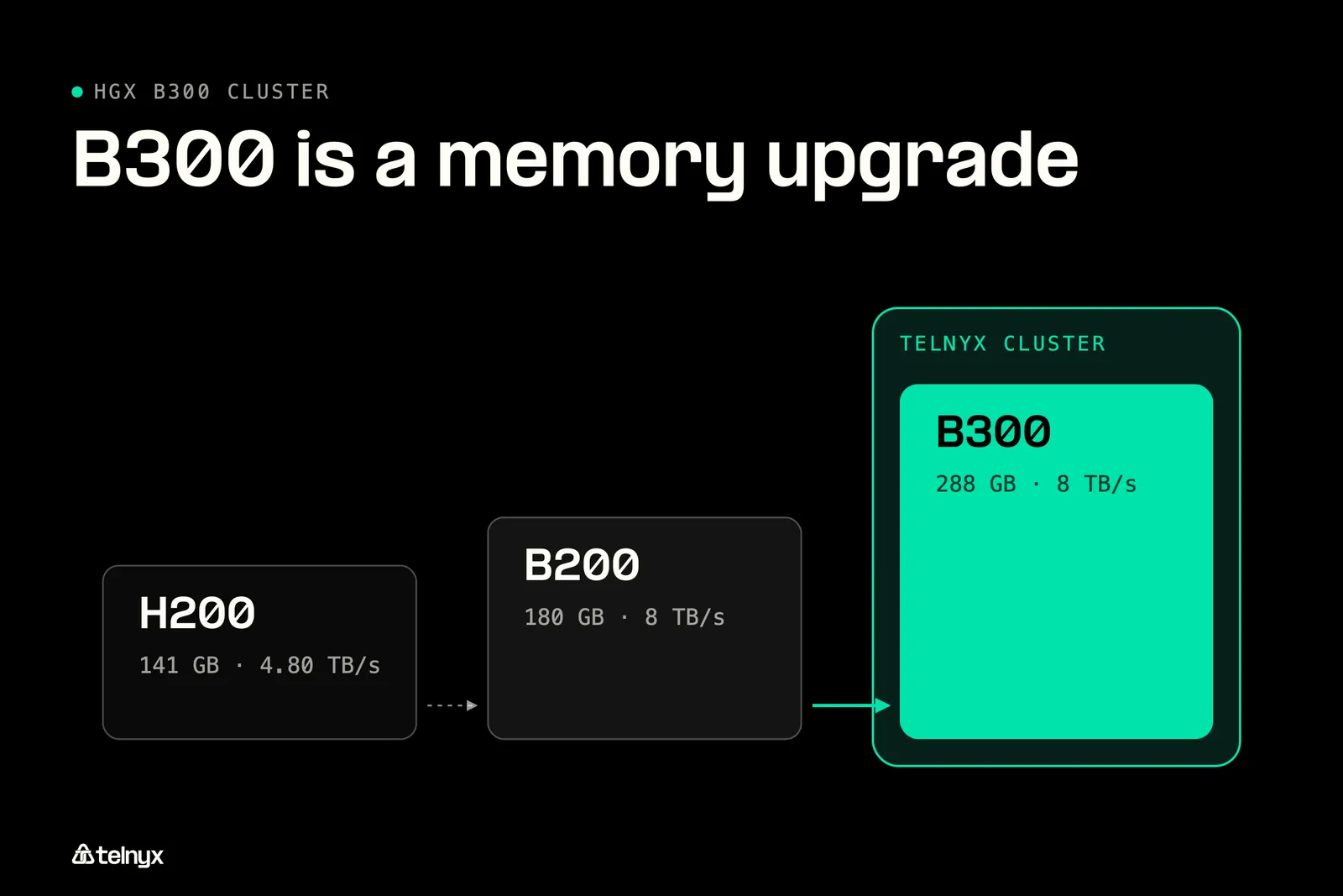 Diagram: How HGX B300 compares with H200 and B200