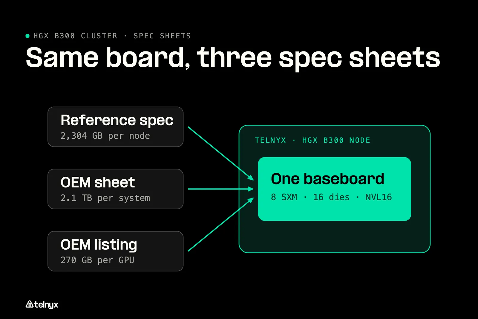 Diagram: Why vendors quote 2.1 TB, 2.30 TB, NVL16, and eight GPUs for the same board