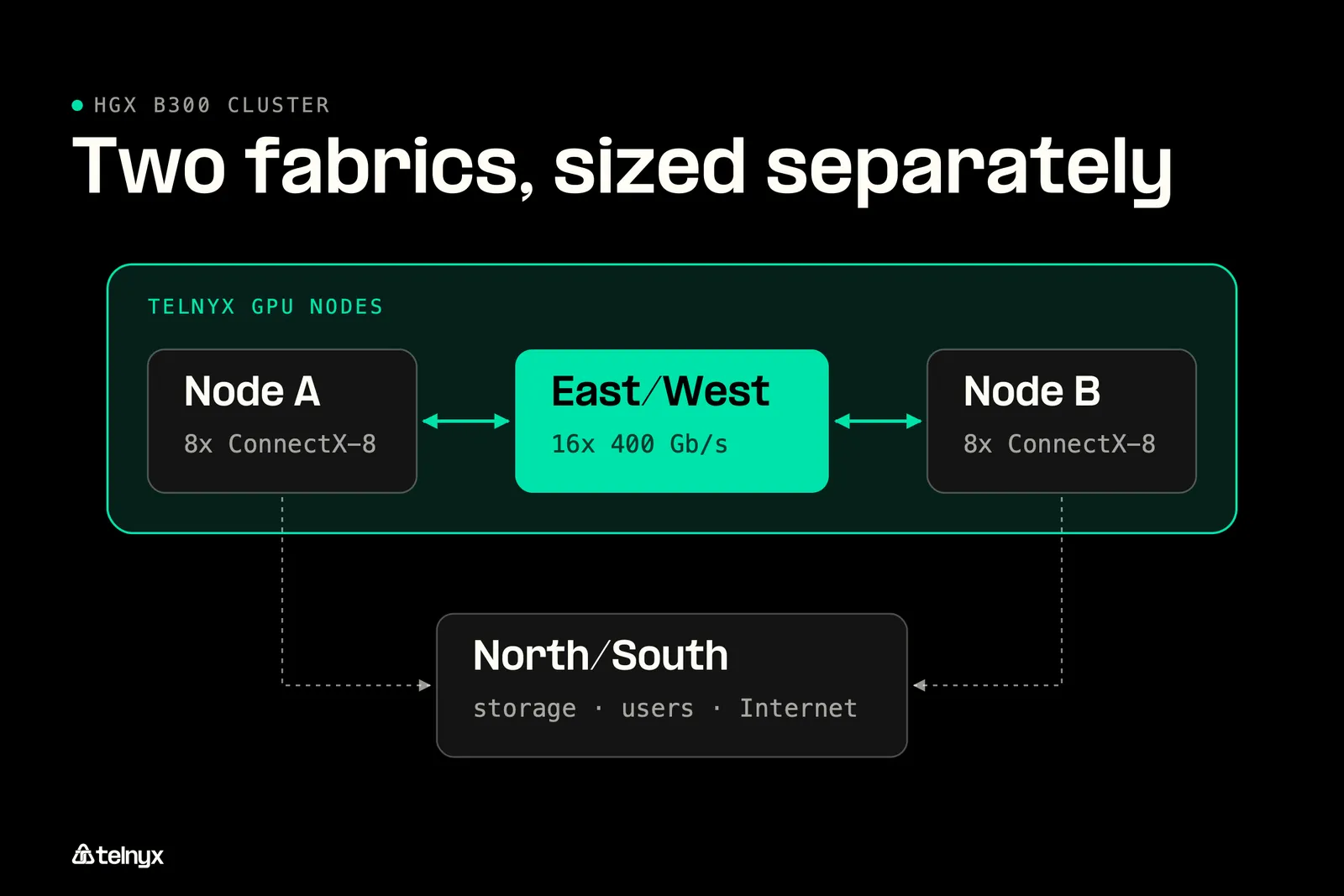 Diagram: Two fabrics: East/West compute and North/South storage