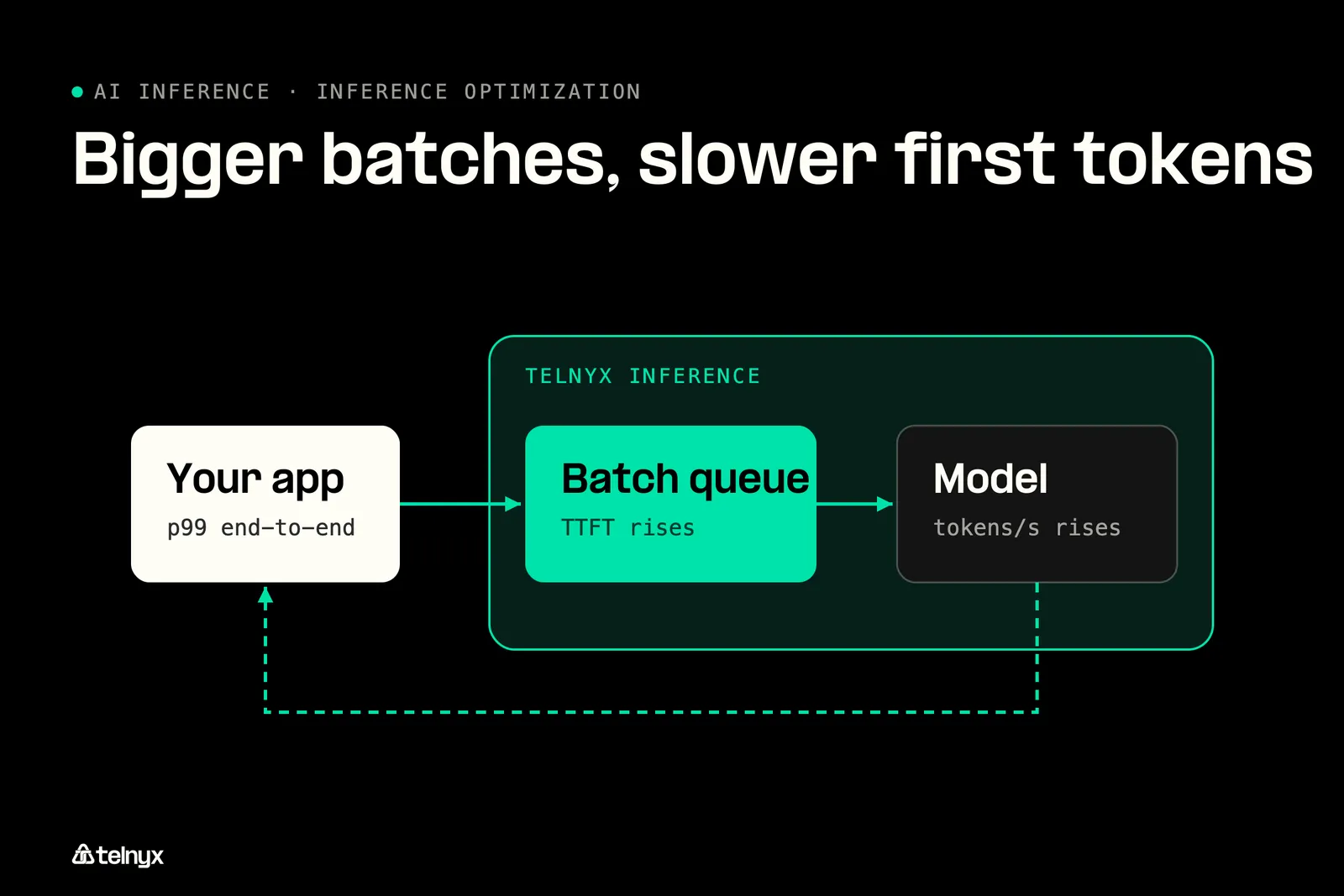 Diagram: The metrics to record before you change anything