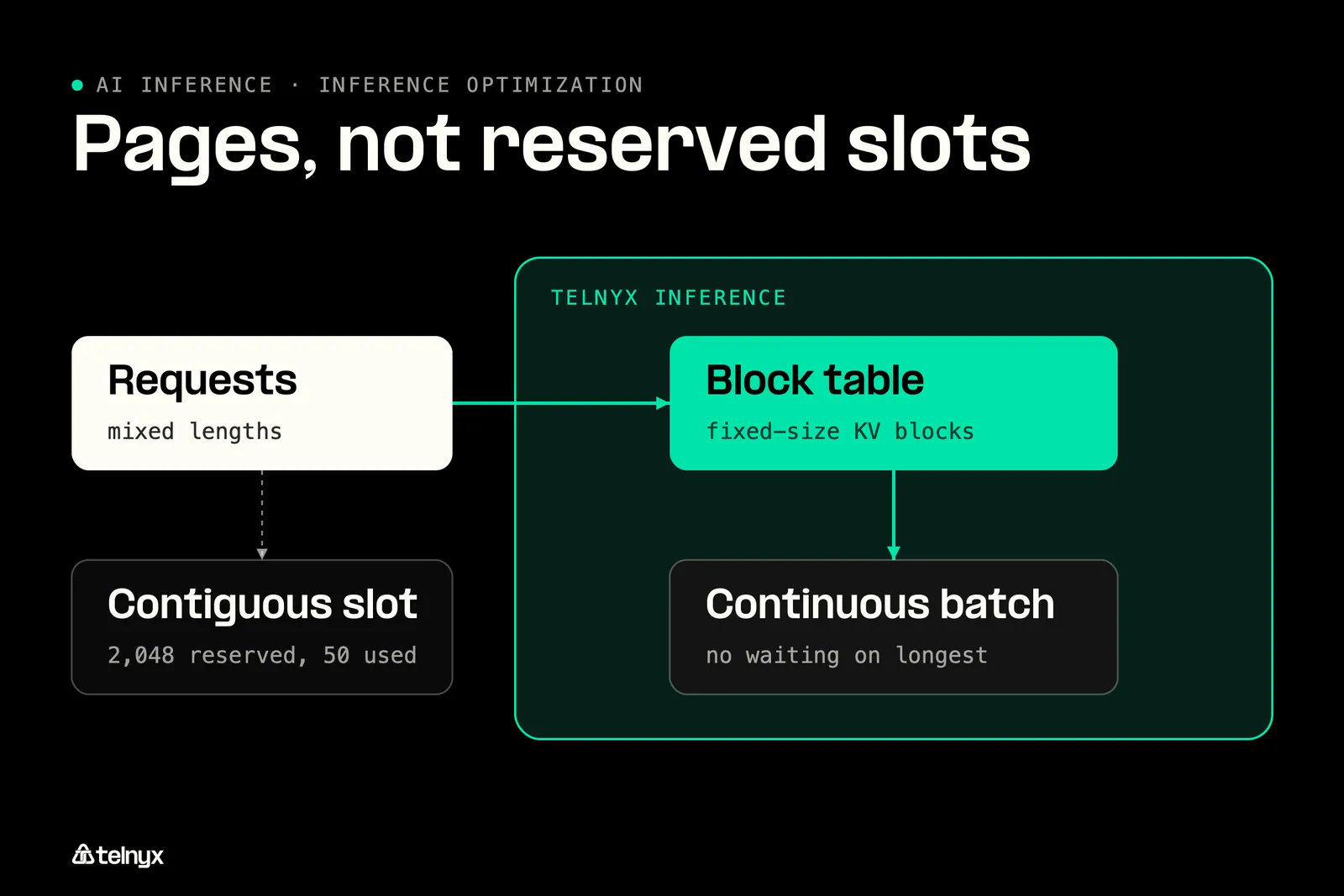 Diagram: PagedAttention and continuous batching: filling the GPU