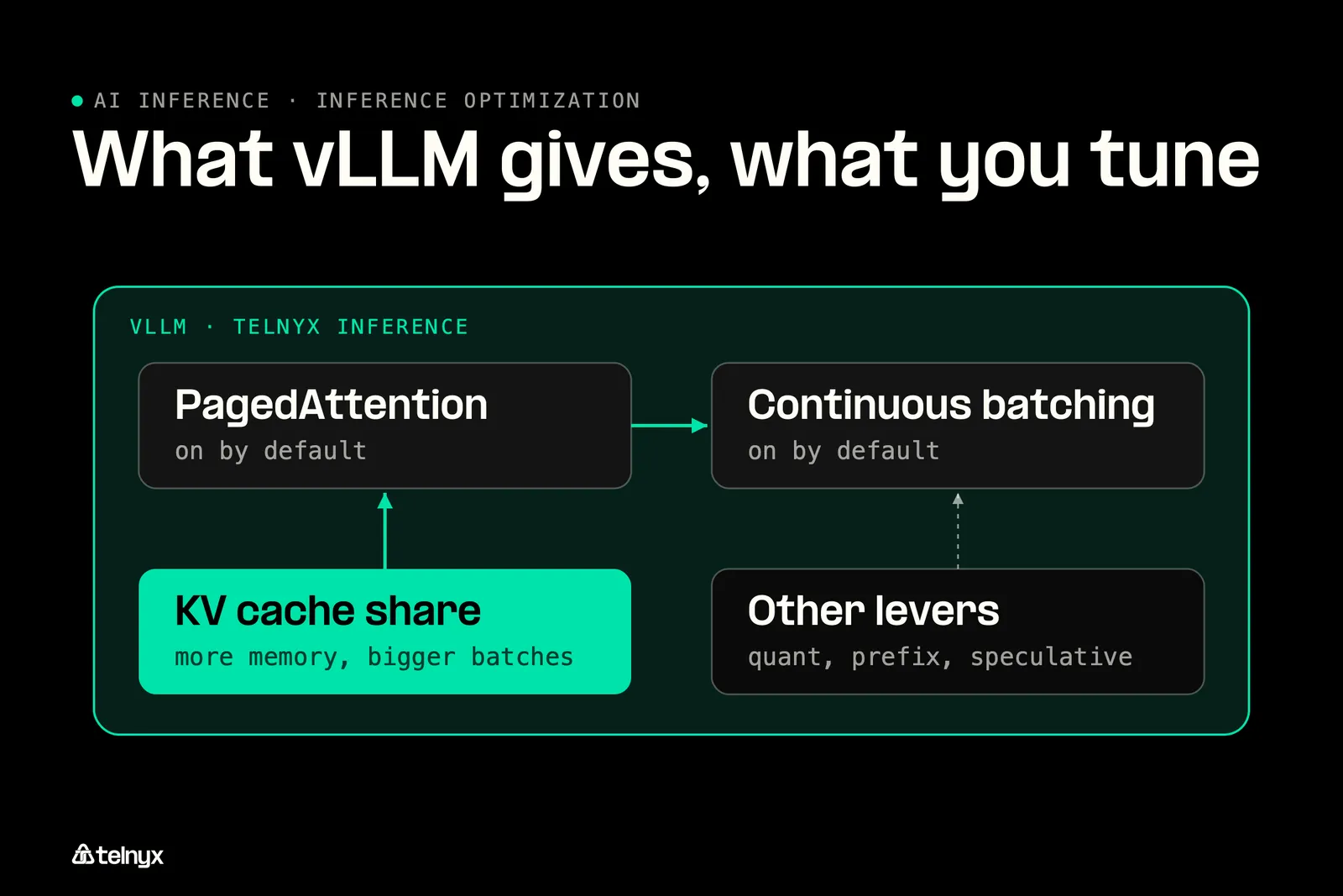 Diagram: What vLLM gives you out of the box, and what you still tune
