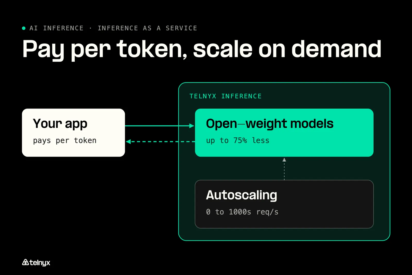 Diagram: Benefits of inference as a service