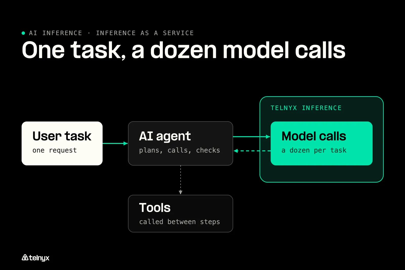 Diagram: AI agents, voice pipelines, and batch processing