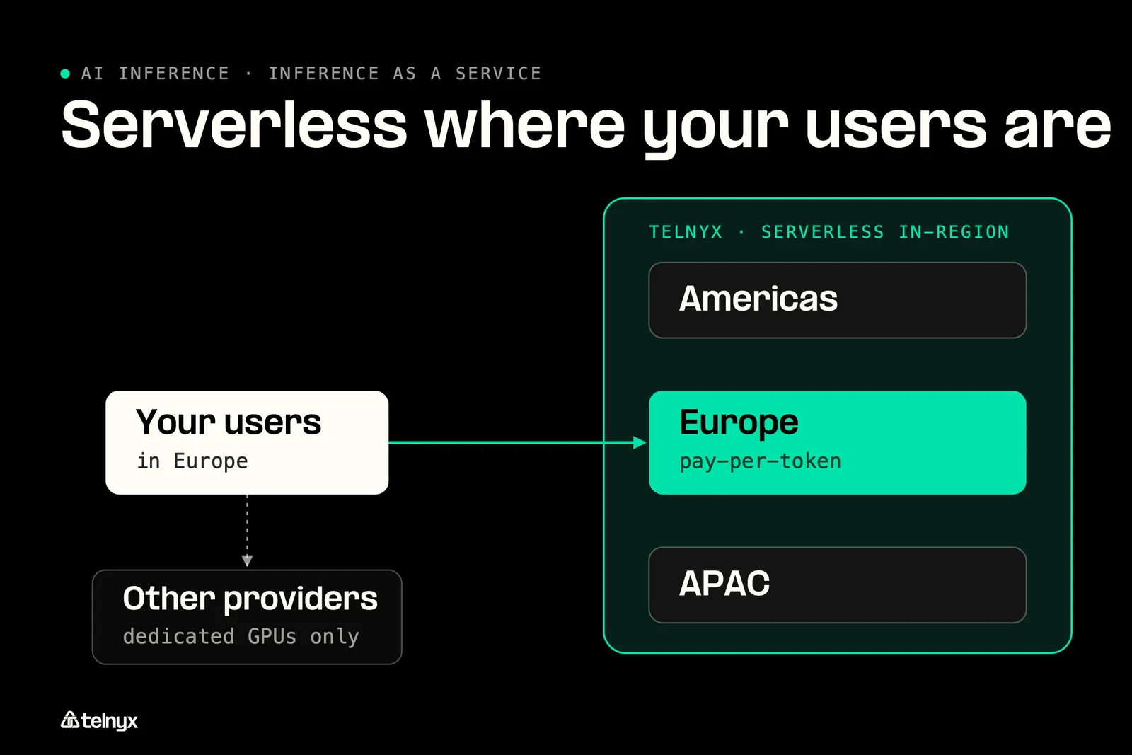 Diagram: Serverless in-region is the rare option