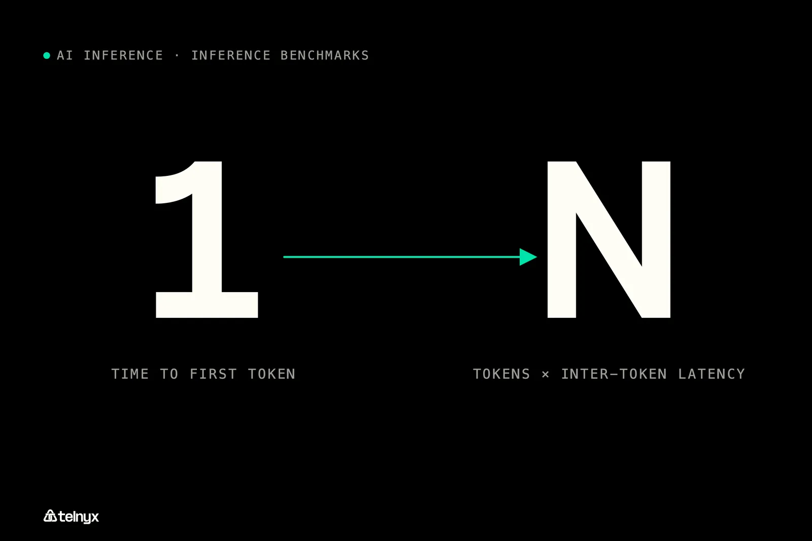 Diagram: Time to first token, inter-token latency, and the tail