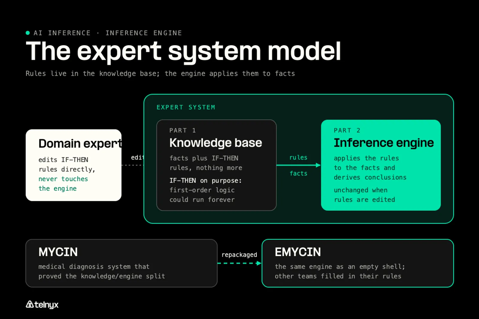 Diagram: Knowledge base plus inference engine: the expert system model