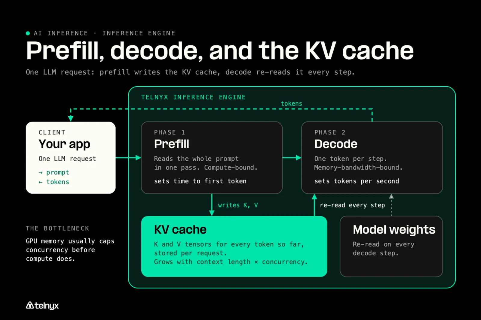 Diagram: Prefill, decode, and the KV cache