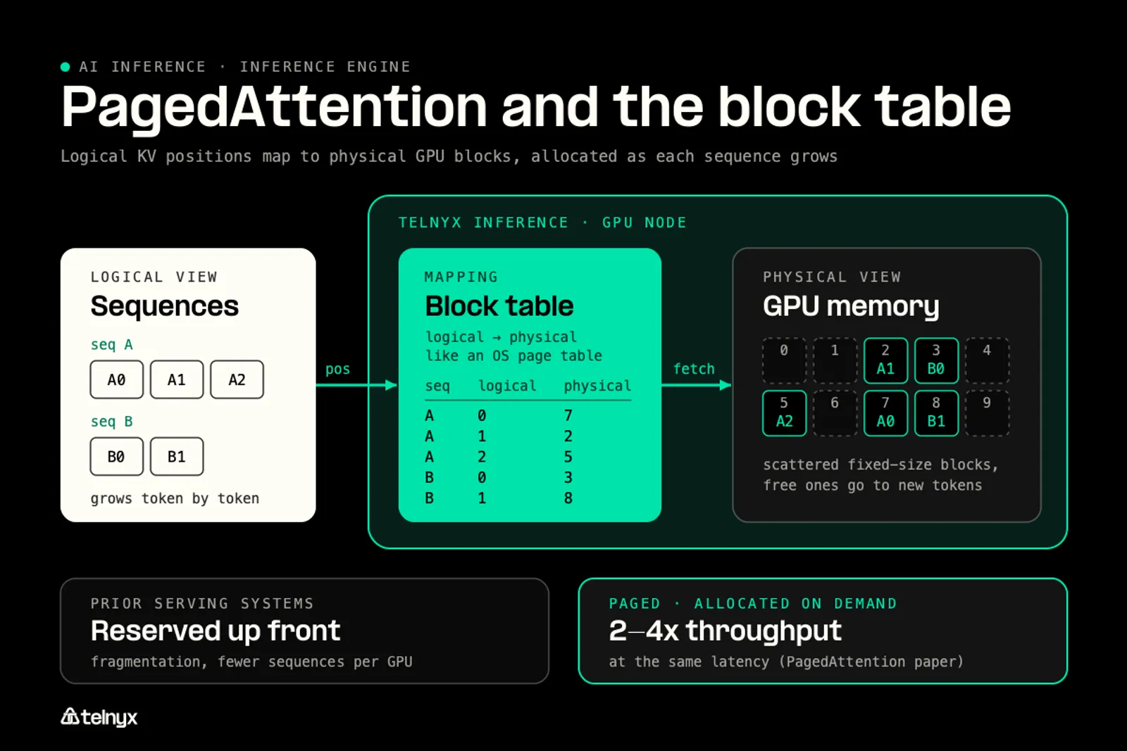 Diagram: PagedAttention and the KV cache block table