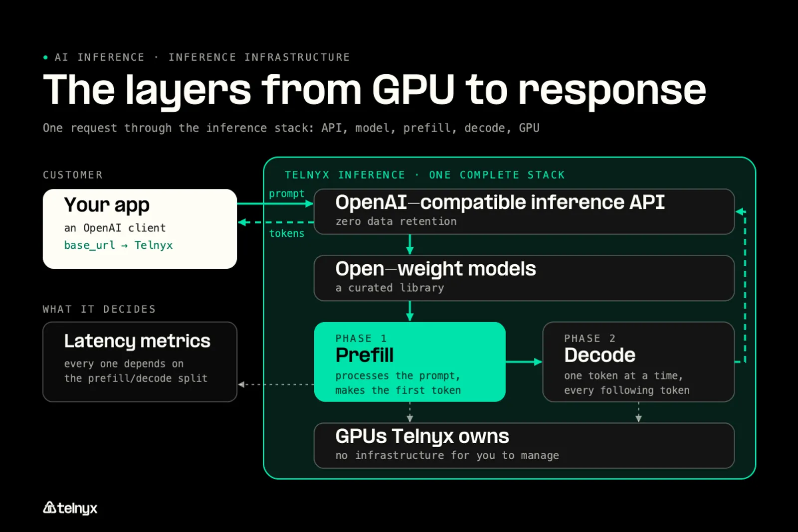 Diagram: The layers between a GPU and a response